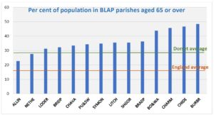 Percentage of population in the BLAP area aged 65 or over
