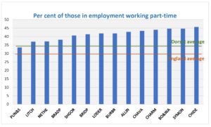 Perecentage of those in employment working part-time